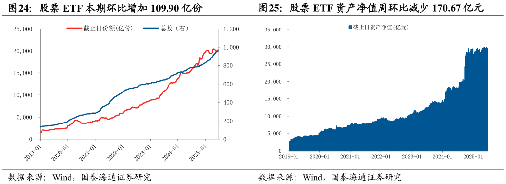如何了解股票 ETF 资产净值周环比减少 170.67 亿元