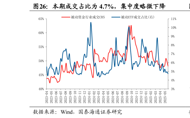 怎样理解本期成交占比为 4.7%，集中度略微下降