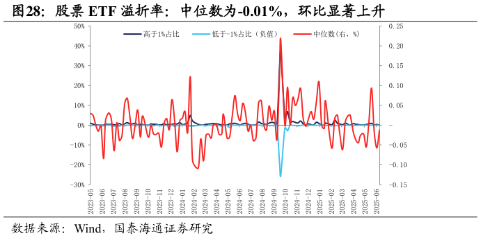 想关注一下股票 ETF 溢折率：中位数为-0.01%，环比显著上升