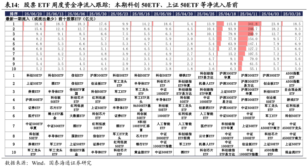 如何解释股票 ETF 周度资金净流入跟踪：本期科创 50ETF、上证 50ETF 等净流入居前