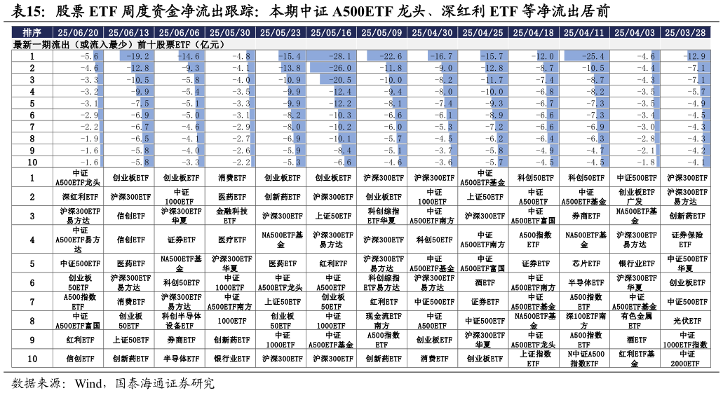 请问一下股票 ETF 周度资金净流出跟踪：本期中证 A500ETF 龙头、深红利 ETF 等净流出居前