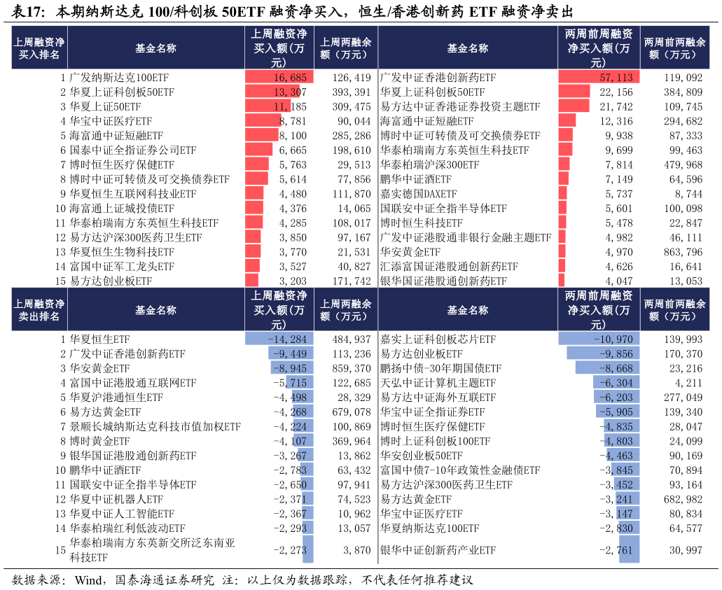 你知道本期纳斯达克 100科创板 50ETF 融资净买入，恒生香港创新药 ETF 融资净卖出