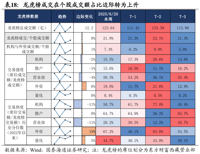 谁能回答龙虎榜成交在个股成交额占比边际转为上升
