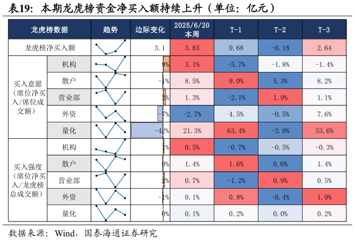 如何了解本期龙虎榜资金净买入额持续上升（单位：亿元）