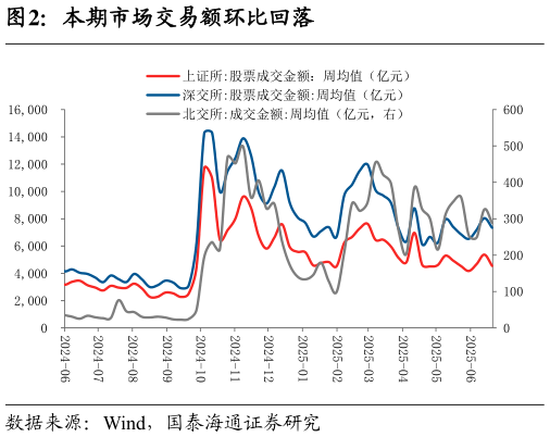 谁能回答本期市场交易额环比回落