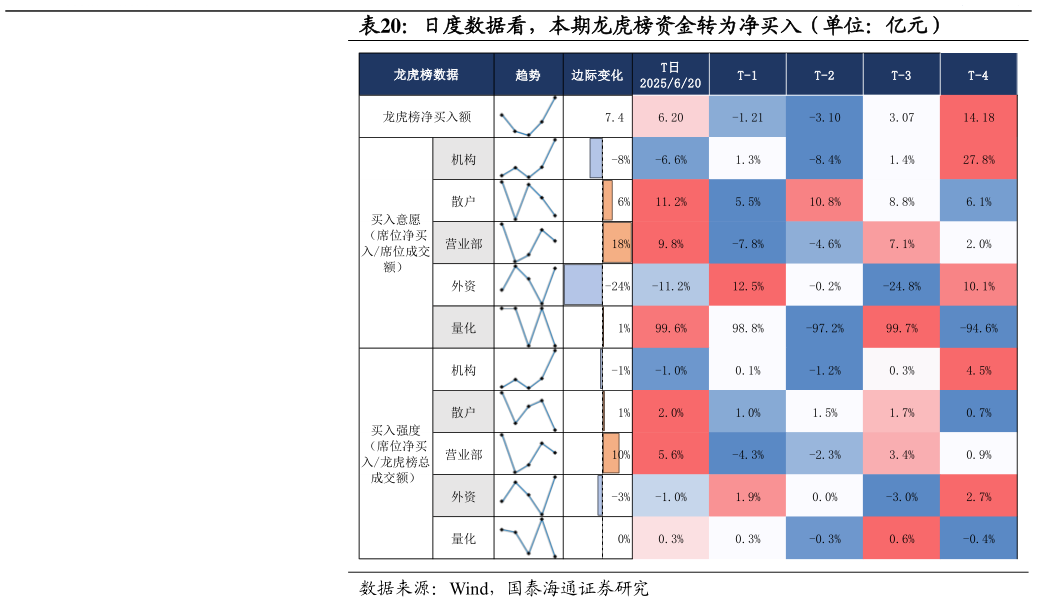 谁知道日度数据看，本期龙虎榜资金转为净买入（单位：亿元）