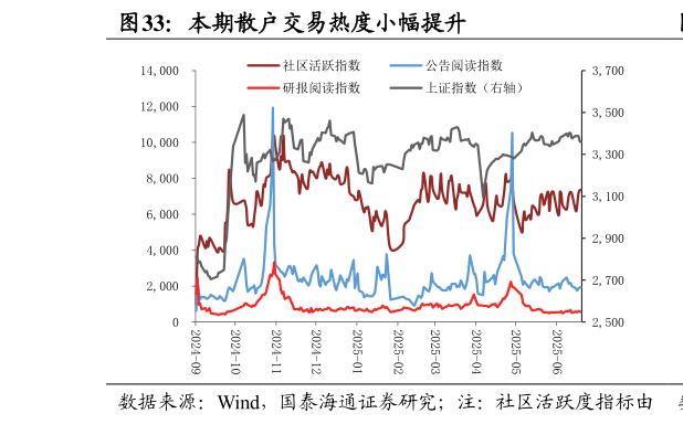 谁能回答本期散户交易热度小幅提升