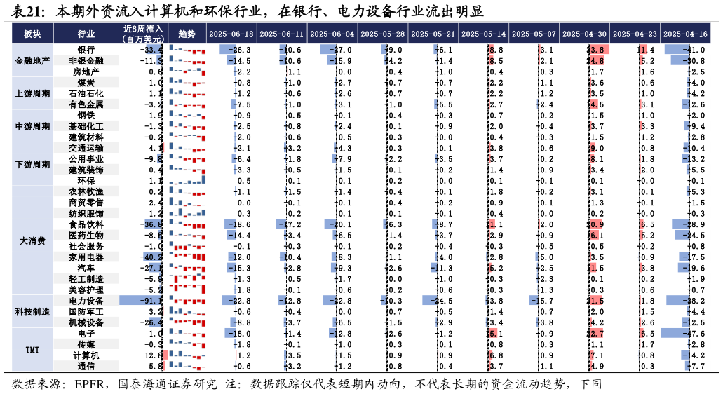 一起讨论下本期外资流入计算机和环保行业，在银行、电力设备行业流出明显