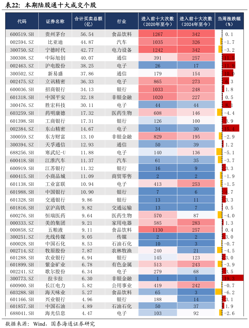 如何了解本期陆股通十大成交个股