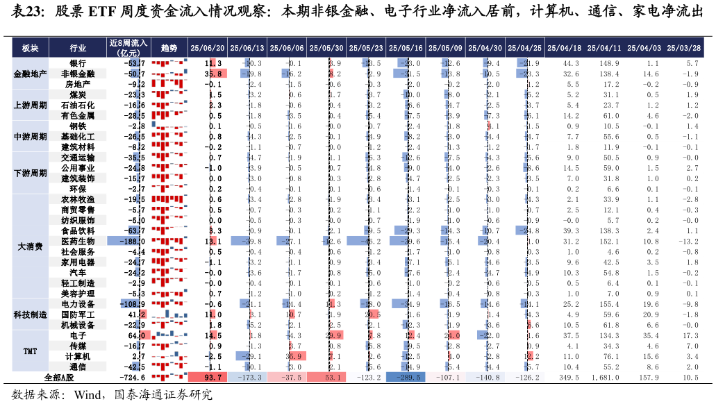 咨询下各位股票 ETF 周度资金流入情况观察：本期非银金融、电子行业净流入居前，计算机、通信、家电净流出