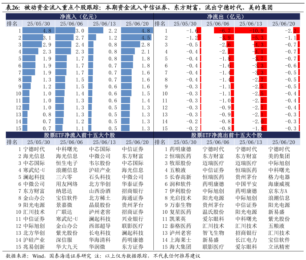 想关注一下被动资金流入重点个股跟踪：本期资金流入中信证券、东方财富，流出宁德时代、美的集团
