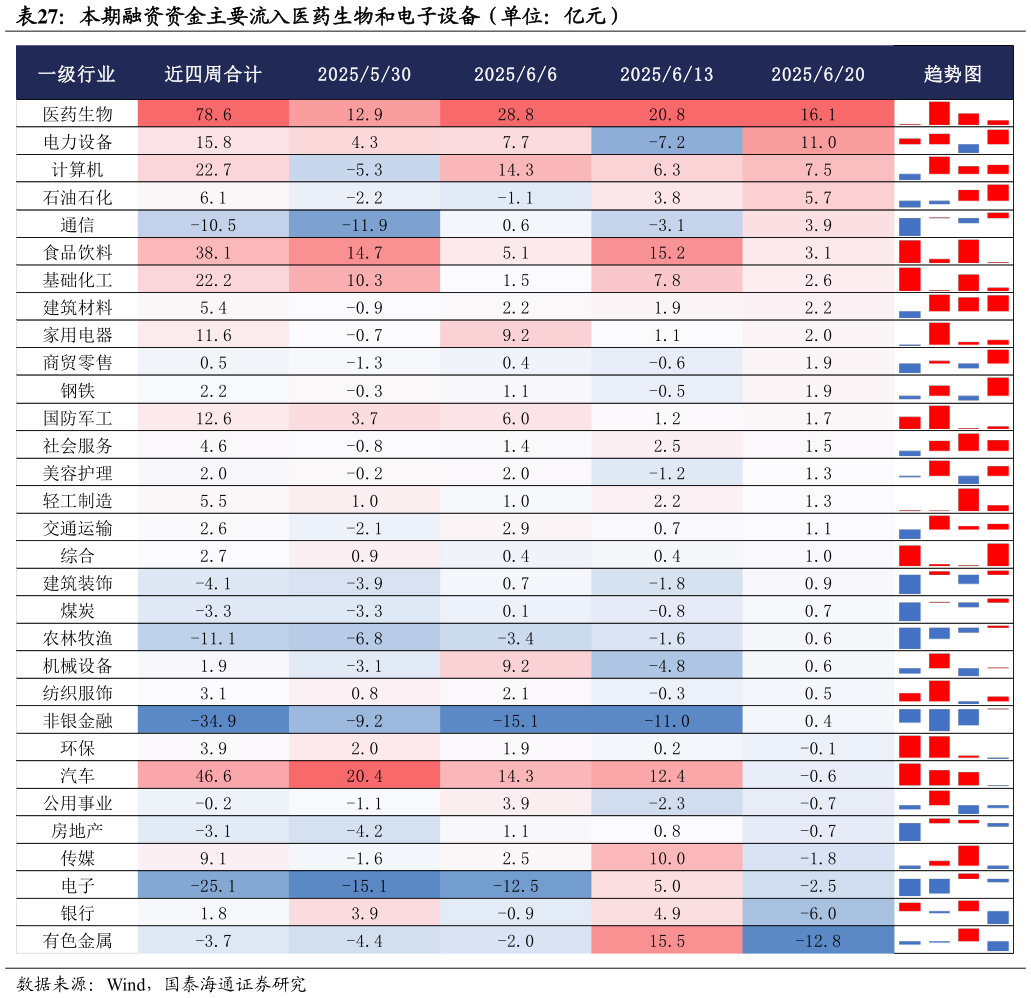 咨询大家本期融资资金主要流入医药生物和电子设备（单位：亿元）
