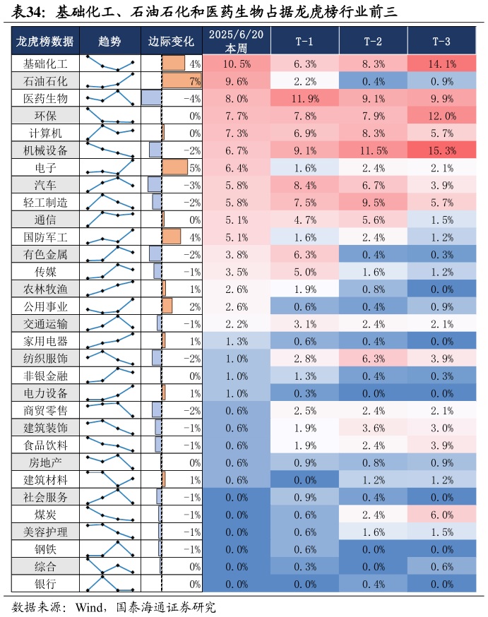 如何看待基础化工、石油石化和医药生物占据龙虎榜行业前三