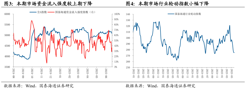 如何了解本期市场资金流入强度较上期下降