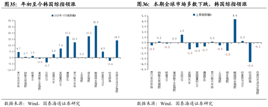 请问一下年初至今韩国综指领涨 本期全球市场多数下跌，韩国综指领涨 