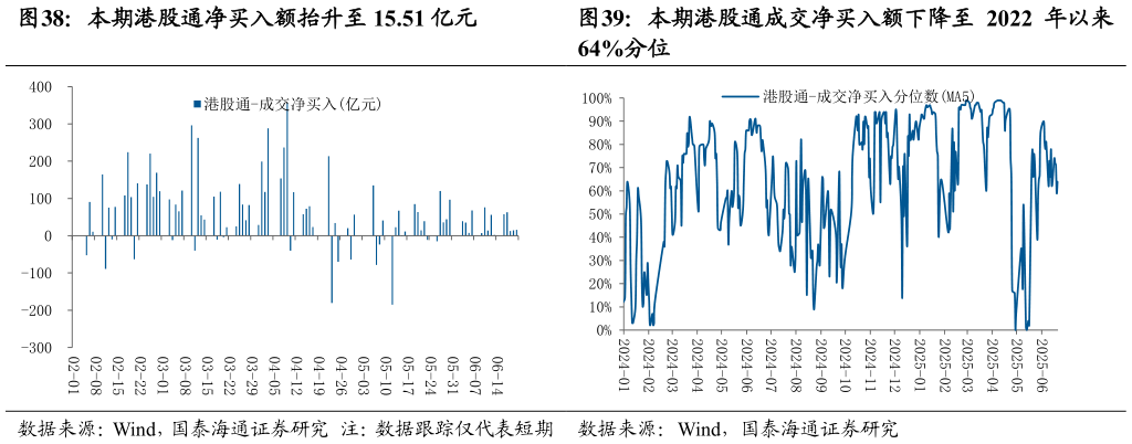 请问一下本期港股通净买入额抬升至 15.51 亿元 本期港股通成交净买入额下降至 2022 年以来