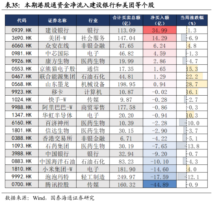 谁能回答本期港股通资金净流入建设银行和美团等个股