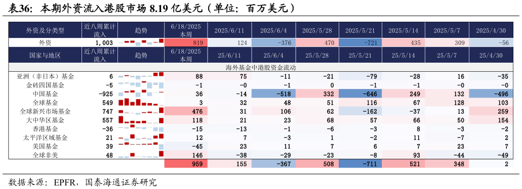 我想了解一下本期外资流入港股市场 8.19 亿美元（单位：百万美元）