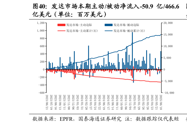 谁能回答发达市场本期主动被动净流入-50.9 亿466.6