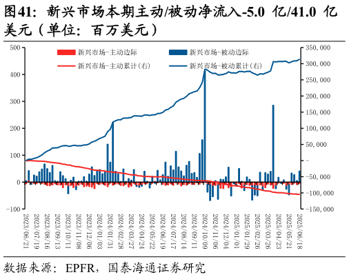 请问一下新兴市场本期主动被动净流入-5.0 亿41.0 亿