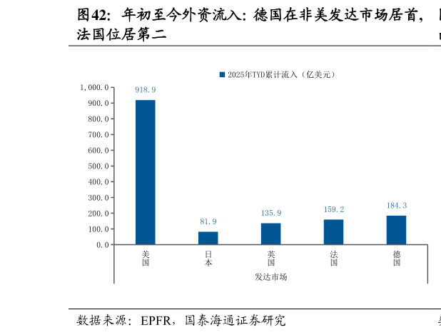 如何了解年初至今外资流入：德国在非美发达市场居首, 