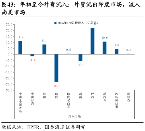如何了解年初至今外资流入：外资流出印度市场，流入