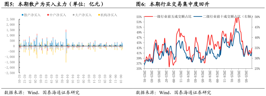 想关注一下本期散户为买入主力（单位：亿元）