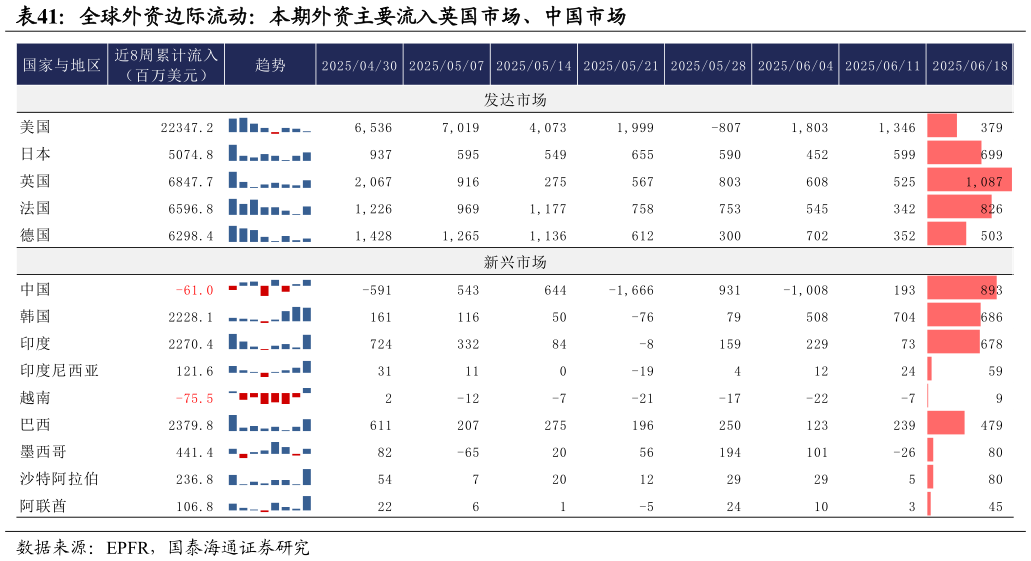 谁能回答全球外资边际流动：本期外资主要流入英国市场、中国市场