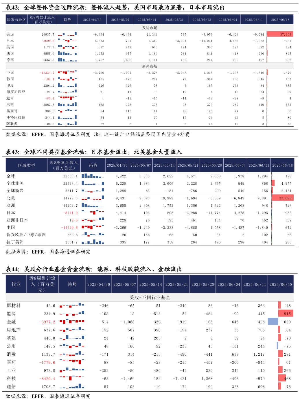 怎样理解全球整体资金边际流动：整体流入趋势，美国市场最为显著，日本市场流出