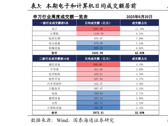 各位网友请教一下本期电子和计算机日均成交额居前