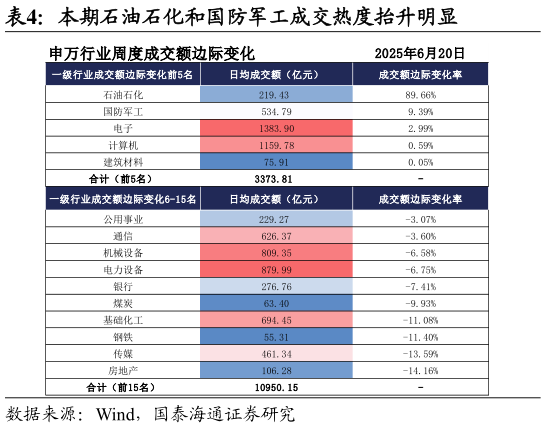 一起讨论下本期石油石化和国防军工成交热度抬升明显