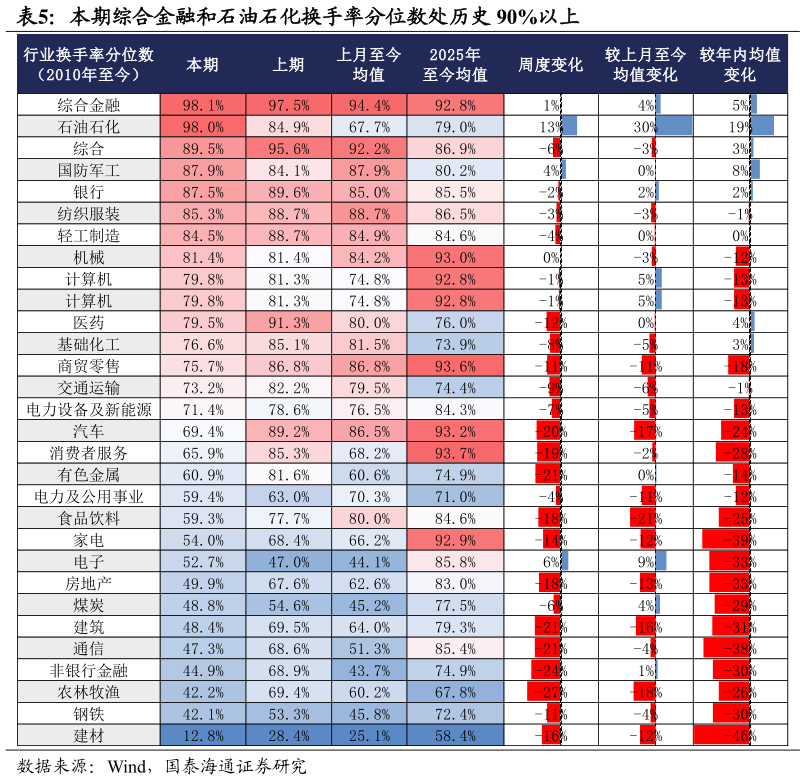 怎样理解本期综合金融和石油石化换手率分位数处历史 90%以上