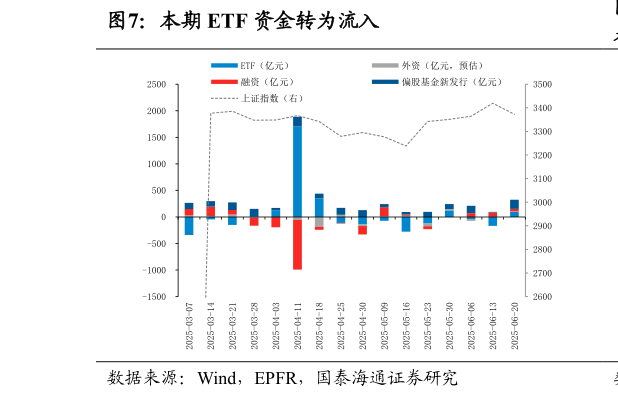 谁知道本期 ETF 资金转为流入