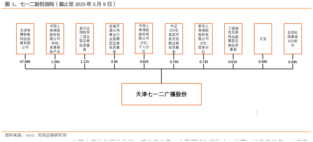 怎样理解七一二股权结构（截止至 2025 年 5 月 9 日）