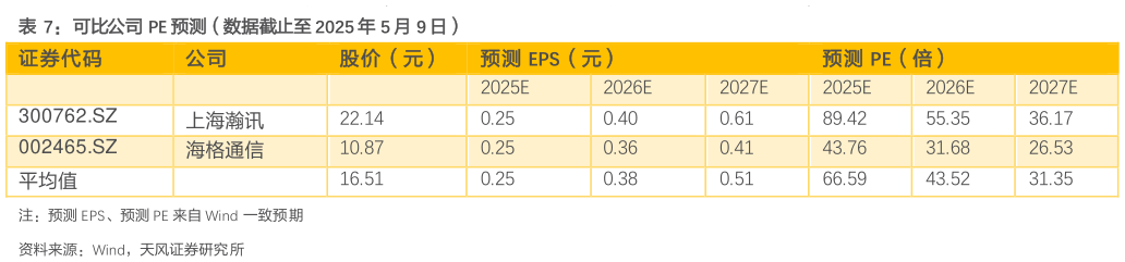 谁知道可比公司 PE 预测（数据截止至 2025 年 5 月 9 日） 