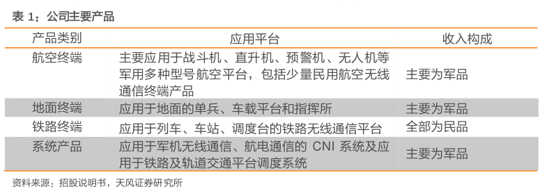 谁能回答公司主要产品