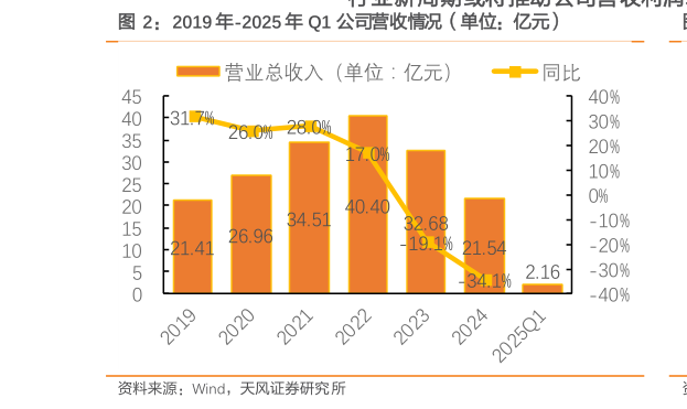 如何才能2019 年-2025 年 Q1 公司营收情况（单位：亿元）