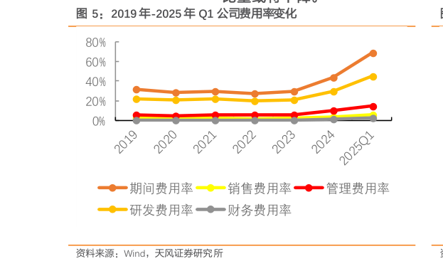 如何了解2019 年-2025 年 Q1 公司费用率变化