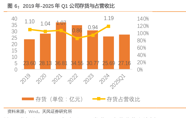 谁知道2019 年-2025 年 Q1 公司存货与占营收比