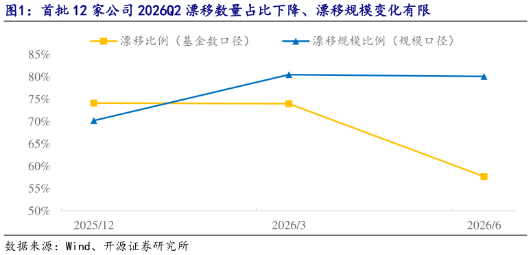 你知道首批 12 家公司 2026Q2 漂移数量占比下降、漂移规模变化有限