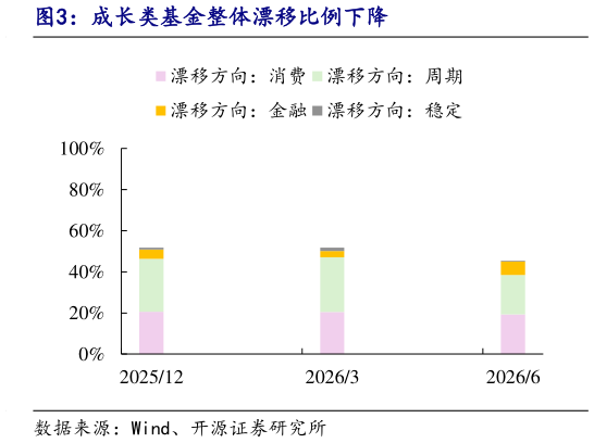 如何了解成长类基金整体漂移比例下降