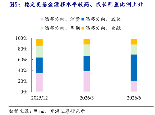 咨询下各位稳定类基金漂移水平较高、成长配置比例上升