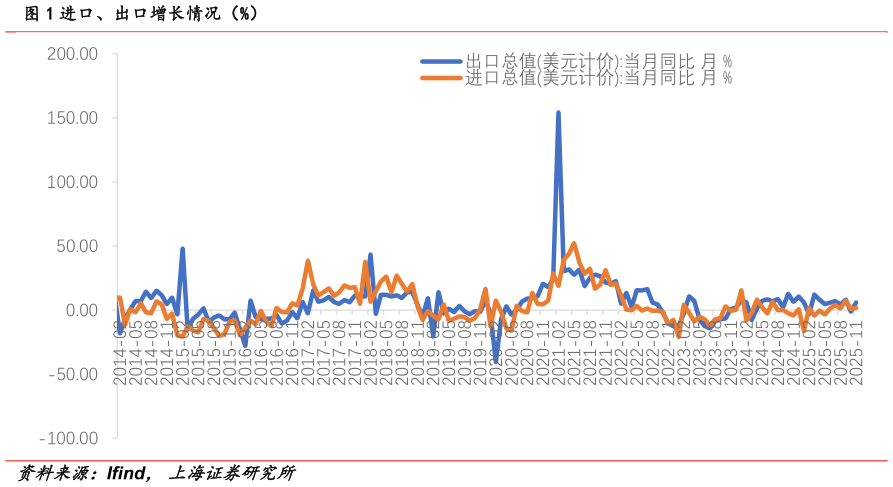 谁能回答进口、出口增长情况（%）
