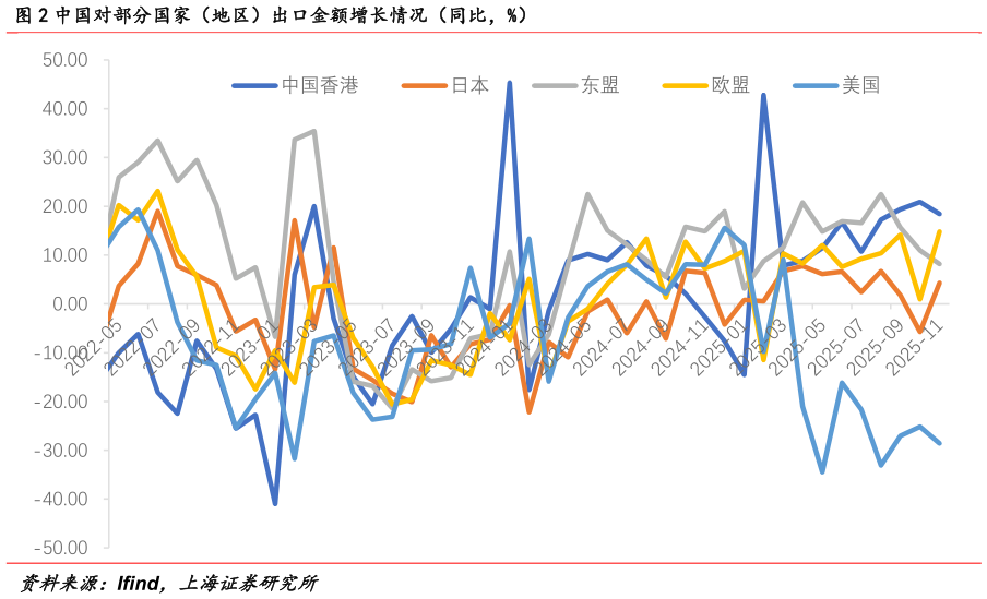 谁知道中国对部分国家（地区）出口金额增长情况（同比，%）