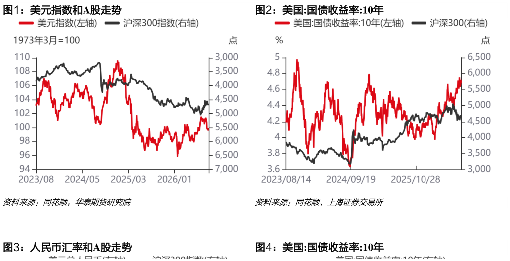 一起讨论下美元指数和A股走势美国:国债收益率:10年
