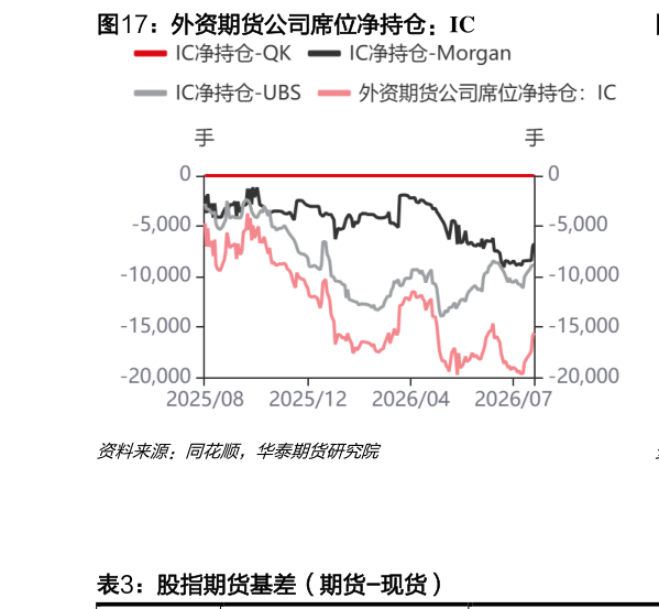 如何了解外资期货公司席位净持仓：IC