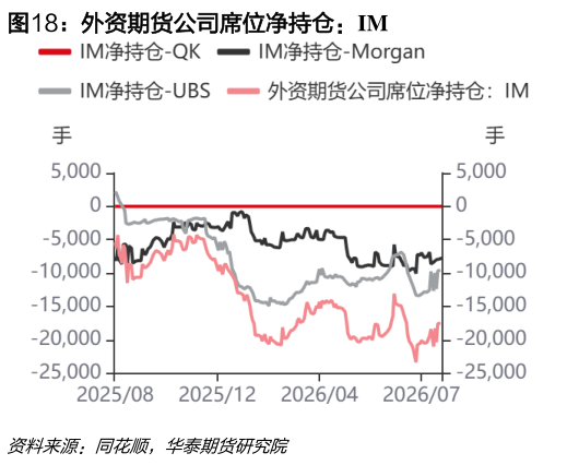 谁知道外资期货公司席位净持仓：IM