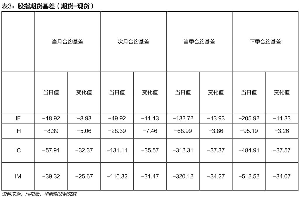 如何才能股指期货基差（期货-现货）