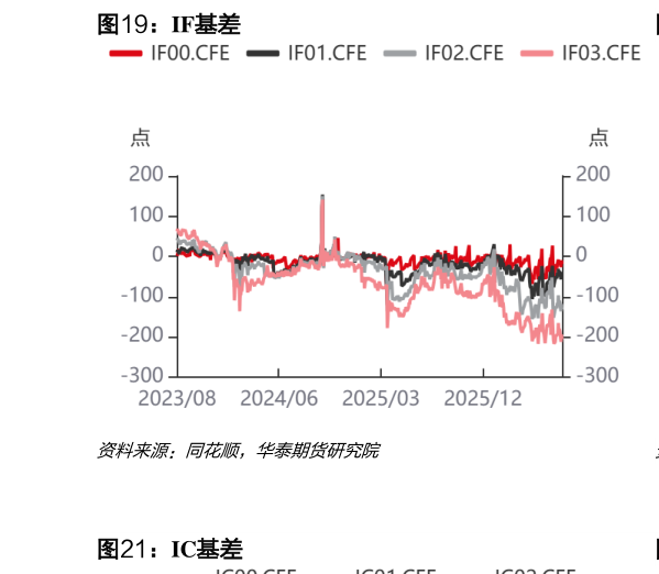 各位网友请教一下IF基差