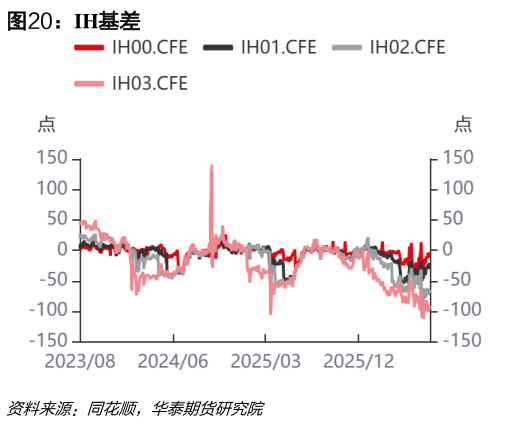 想问下各位网友IH基差